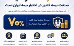 ۷۰ درصد سرمایه صنعت بیمه کشور در اختیار بیمه ایران است


