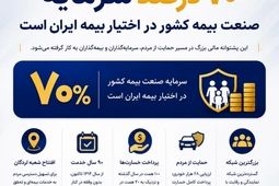 ۷۰ درصد سرمایه صنعت بیمه کشور در اختیار بیمه ایران است

