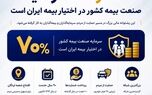 ۷۰ درصد سرمایه صنعت بیمه کشور در اختیار بیمه ایران است

