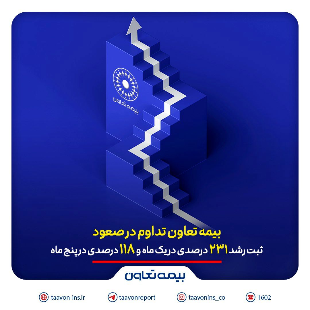 بیمه تعاون تداوم در صعود؛ ثبت رشد ۲۳۱ درصدی در یک ماه و ۱۱۸ درصدی در پنج ماه