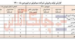 میزان تولیدات سیباموتور در فروردین سالجاری چقدر بود؟