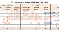 میزان تولیدات سیباموتور در فروردین سالجاری چقدر بود؟