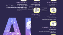 ۱۷ درصد کسب و کارها در ایران از هوش مصنوعی استفاده می‌کنند + جدول