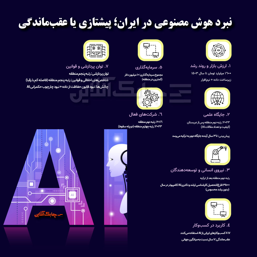 ۱۷ درصد کسب و کارها در ایران از هوش مصنوعی استفاده می‌کنند + جدول