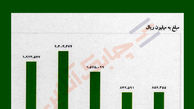 حق بیمه تولیدی تعاون در سال 97 ریزش کرد 