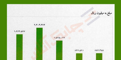 حق بیمه تولیدی تعاون در سال 97 ریزش کرد 