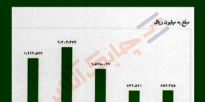 حق بیمه تولیدی تعاون در سال 97 ریزش کرد 