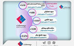 آمارها درباره عملکرد بیمه ملت چه می‌گویند؟ از رکوردداری در توانگری مالی تا ثبت سود خالص ۴۴۲ درصدی در بهار