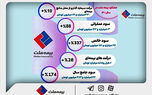 آمارها درباره عملکرد بیمه ملت چه می‌گویند؟ از رکوردداری در توانگری مالی تا ثبت سود خالص ۴۴۲ درصدی در بهار