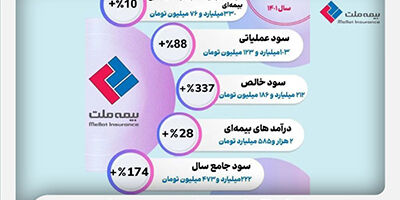 آمارها درباره عملکرد بیمه ملت چه می‌گویند؟ از رکوردداری در توانگری مالی تا ثبت سود خالص ۴۴۲ درصدی در بهار