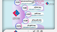 آمارها درباره عملکرد بیمه ملت چه می‌گویند؟ از رکوردداری در توانگری مالی تا ثبت سود خالص ۴۴۲ درصدی در بهار