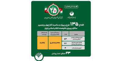 135 طرح و پروژه پست بانک ایران به بهره‌برداری رسید