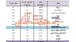 سهم قاره آمریکا از بازار بیمه جهان به 34 درصد رسید / 1.9 درصد هم به قاره اقیانوسیه!