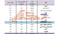 سهم قاره آمریکا از بازار بیمه جهان به 34 درصد رسید / 1.9 درصد هم به قاره اقیانوسیه!