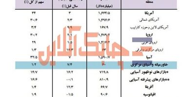 سهم قاره آمریکا از بازار بیمه جهان به 34 درصد رسید / 1.9 درصد هم به قاره اقیانوسیه!