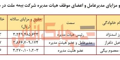 حقوق و مزایای مدیرعامل و اعضای موظف هیات مدیره بیمه ملت در سال ۱۳۹۹