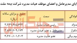 حقوق و مزایای مدیرعامل و اعضای موظف هیات مدیره بیمه ملت در سال ۱۳۹۹