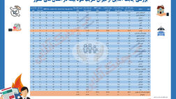 میزان ضریب نفوذ بیمه در استان‌های کشور