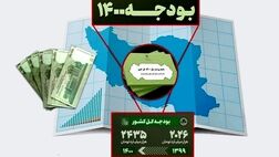 ۳۲۳ شرکت دولتی زیان ده هستند/ ۵۹ شرکت سودده