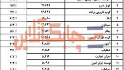 رتبه اول تا سوم تولیدکنندگان برتر دارویی کشور مشخص شدند