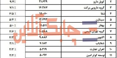 رتبه اول تا سوم تولیدکنندگان برتر دارویی کشور مشخص شدند