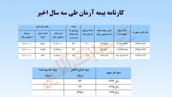 کارنامه بیمه آرمان در سه سال اخیر