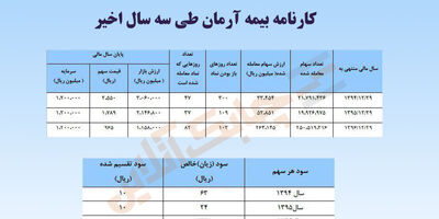 کارنامه بیمه آرمان در سه سال اخیر