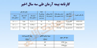بازتاب سه تصمیم مهم شریعتمداری در وزارت کار