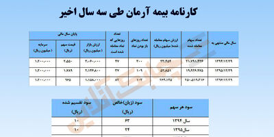 بازتاب سه تصمیم مهم شریعتمداری در وزارت کار