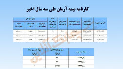 کارنامه بیمه آرمان در سه سال اخیر