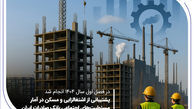 پشتیبانی از اشتغال‌زایی و مسکن در آمار مسئولیت‌های اجتماعی بانک صادرات ایران

