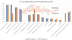 کدام شرکت های بیمه ای سهام بیشتری از اتکایی امین دراختیار دارند؟