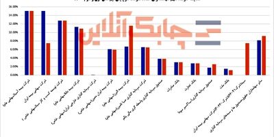 کدام شرکت های بیمه ای سهام بیشتری از اتکایی امین دراختیار دارند؟