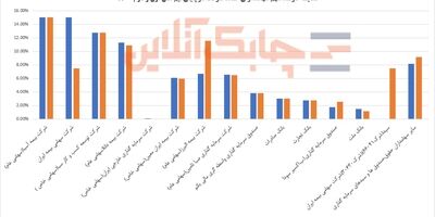 کدام شرکت های بیمه ای سهام بیشتری از اتکایی امین دراختیار دارند؟
