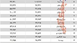 کدام شرکت‌ها هزینه بیشتری را برای فرهنگ سازی صنعت بیمه انجام داده‌اند؟