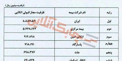 رتبه اول تا سوم  بیمه اتکایی  کشور به کدام شرکت ها رسید؟