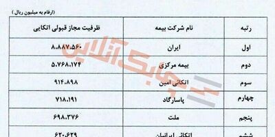 رتبه اول تا سوم  بیمه اتکایی  کشور به کدام شرکت ها رسید؟