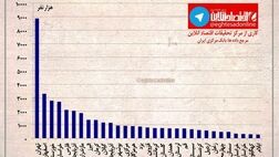 کل جمعیت تحت پوشش سازمان تامین اجتماعی در سطح استان‌ها +اینفوگرافیک