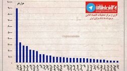کل جمعیت تحت پوشش سازمان تامین اجتماعی در سطح استان‌ها +اینفوگرافیک