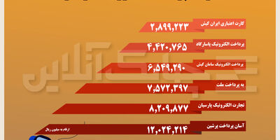 این سه شرکت پرداخت الکترونیک در مهرماه فاصله خودرا از بقیه بیشتر کردند + جدول