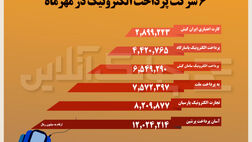 این سه شرکت پرداخت الکترونیک در مهرماه فاصله خودرا از بقیه بیشتر کردند + جدول