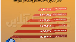 این سه شرکت پرداخت الکترونیک در مهرماه فاصله خودرا از بقیه بیشتر کردند + جدول