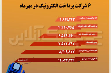 این سه شرکت پرداخت الکترونیک در مهرماه فاصله خودرا از بقیه بیشتر کردند + جدول