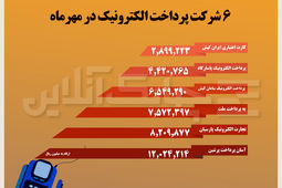 این سه شرکت پرداخت الکترونیک در مهرماه فاصله خودرا از بقیه بیشتر کردند + جدول