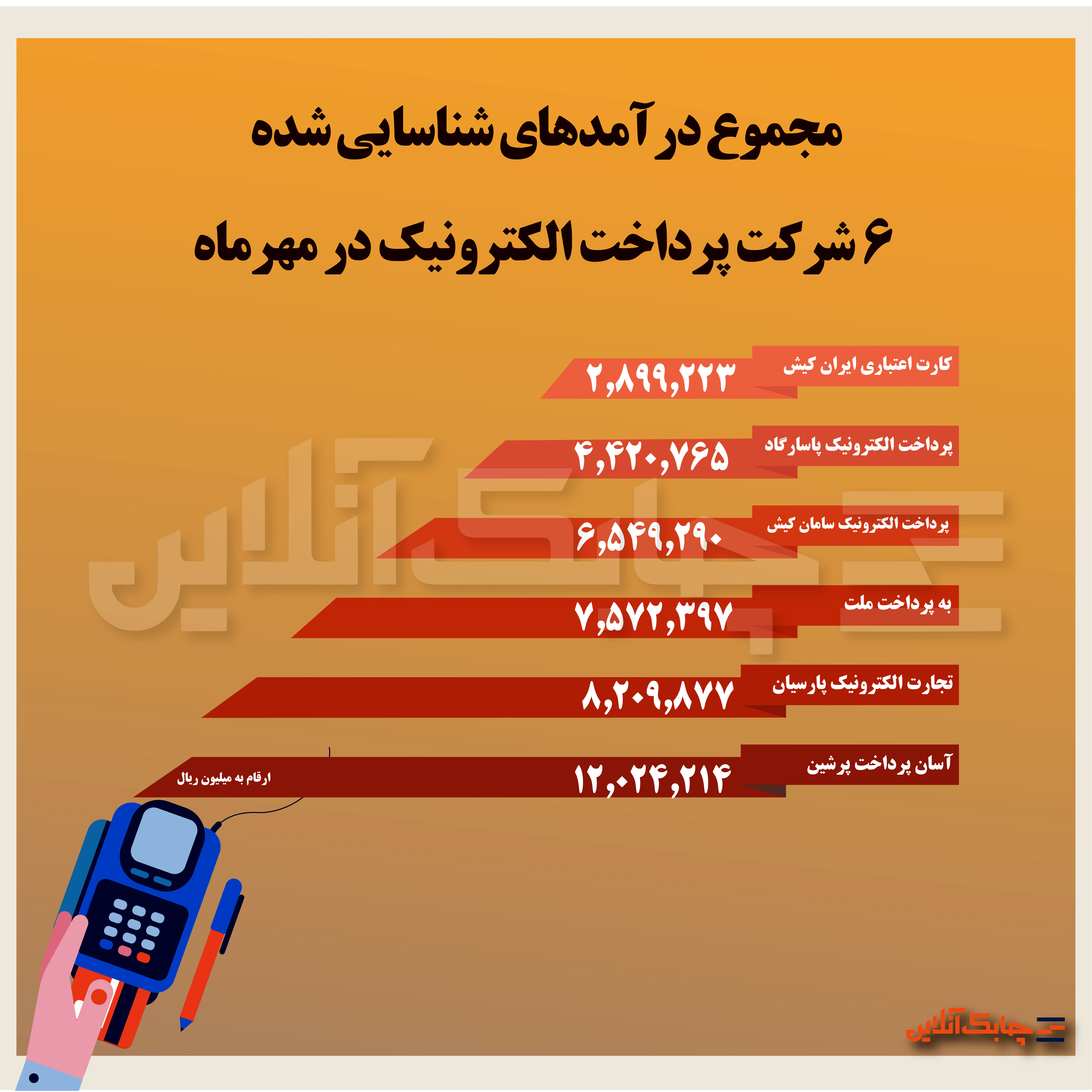 این سه شرکت پرداخت الکترونیک در مهرماه فاصله خودرا از بقیه بیشتر کردند + جدول