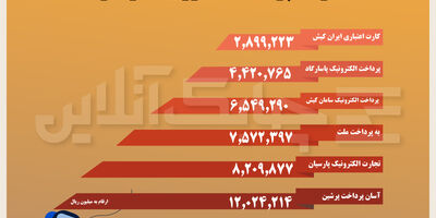 این سه شرکت پرداخت الکترونیک در مهرماه فاصله خودرا از بقیه بیشتر کردند + جدول
