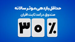 افزایش حداقل بازدهی صندوق درآمد‌ثابت افران به ۳۰ درصد