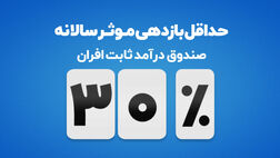 افزایش حداقل بازدهی صندوق درآمد‌ثابت افران به ۳۰ درصد