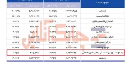 رتبه ضعیف بیمه و صندوق بازنشستگی در بین 10 صنعت دارای بیشترین ارزش بازار سهام