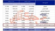 رتبه ضعیف بیمه و صندوق بازنشستگی در بین 10 صنعت دارای بیشترین ارزش بازار سهام